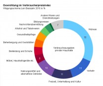 Warenkorb (Bild: Finanzmarktwelt.de)